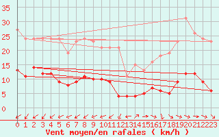 Courbe de la force du vent pour Marseille - Saint-Loup (13)