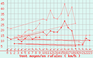 Courbe de la force du vent pour Wiesenburg