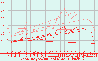 Courbe de la force du vent pour Dax (40)