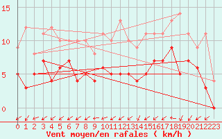 Courbe de la force du vent pour Dax (40)