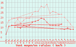 Courbe de la force du vent pour Bziers Cap d