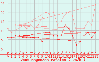 Courbe de la force du vent pour Saint-Auban (04)