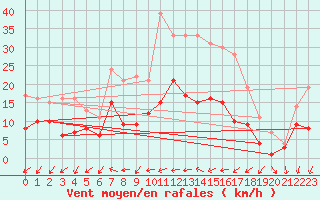 Courbe de la force du vent pour Genthin