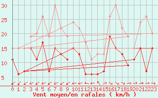 Courbe de la force du vent pour Istres (13)