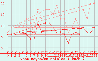 Courbe de la force du vent pour Istres (13)