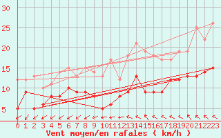 Courbe de la force du vent pour Limoges (87)