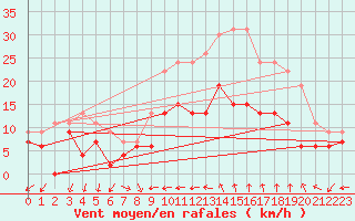 Courbe de la force du vent pour Bziers Cap d