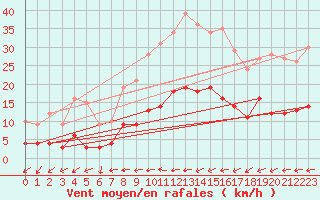 Courbe de la force du vent pour Kaisersbach-Cronhuette