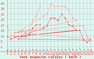 Courbe de la force du vent pour Montpellier (34)