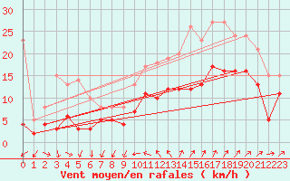 Courbe de la force du vent pour Hyres (83)