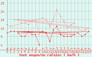 Courbe de la force du vent pour Laval (53)