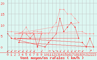 Courbe de la force du vent pour Nancy - Ochey (54)