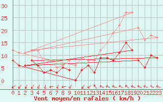 Courbe de la force du vent pour Alenon (61)