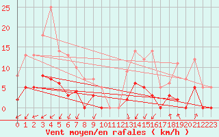 Courbe de la force du vent pour Colombier Jeune (07)