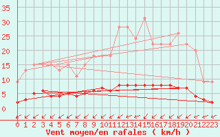 Courbe de la force du vent pour Harville (88)