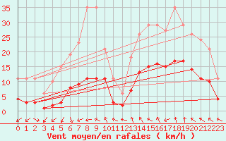 Courbe de la force du vent pour Montredon des Corbires (11)