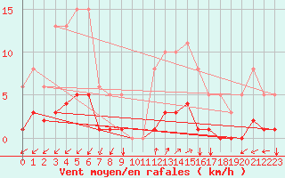 Courbe de la force du vent pour Prads-Haute-Blone (04)