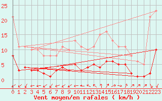 Courbe de la force du vent pour Ploeren (56)