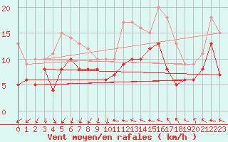 Courbe de la force du vent pour Laval (53)