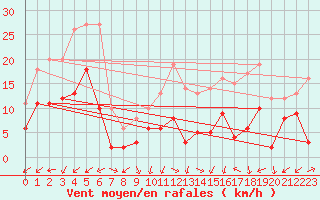 Courbe de la force du vent pour Chastreix (63)