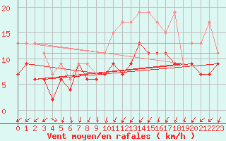 Courbe de la force du vent pour Poitiers (86)