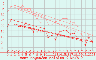 Courbe de la force du vent pour Bziers Cap d