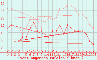Courbe de la force du vent pour Troyes (10)