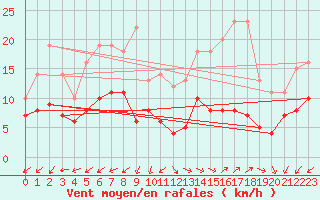 Courbe de la force du vent pour Montemboeuf (16)