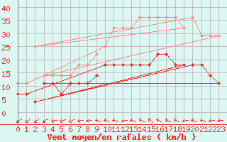 Courbe de la force du vent pour Anvers (Be)