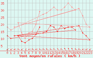 Courbe de la force du vent pour Bziers Cap d