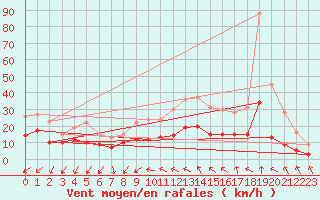 Courbe de la force du vent pour Le Mans (72)