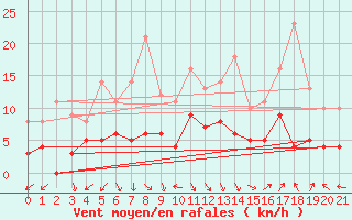 Courbe de la force du vent pour Deaux (30)
