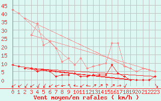 Courbe de la force du vent pour Chamonix-Mont-Blanc (74)