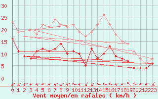 Courbe de la force du vent pour Chteauroux (36)