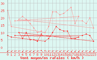 Courbe de la force du vent pour Lannion (22)