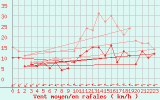 Courbe de la force du vent pour Cambrai / Epinoy (62)