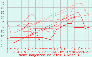 Courbe de la force du vent pour Pointe Saint-Mathieu (29)
