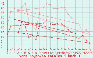 Courbe de la force du vent pour Artern