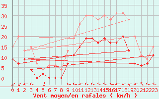 Courbe de la force du vent pour Agen (47)