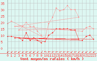 Courbe de la force du vent pour Lannion (22)