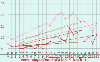 Courbe de la force du vent pour Elpersbuettel