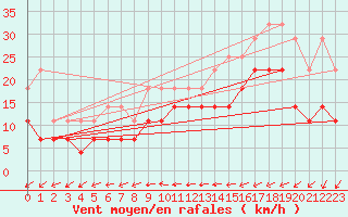 Courbe de la force du vent pour Ernage (Be)