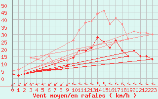 Courbe de la force du vent pour Montauban (82)