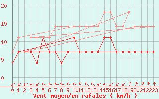 Courbe de la force du vent pour Charleroi (Be)