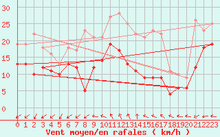 Courbe de la force du vent pour Chlons-en-Champagne (51)
