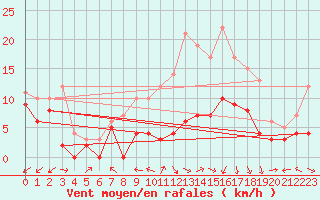 Courbe de la force du vent pour Luxeuil (70)