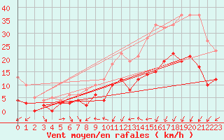 Courbe de la force du vent pour Caen (14)