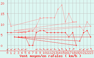 Courbe de la force du vent pour Blois (41)