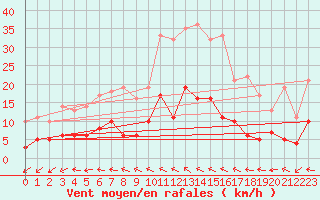 Courbe de la force du vent pour Gourdon (46)
