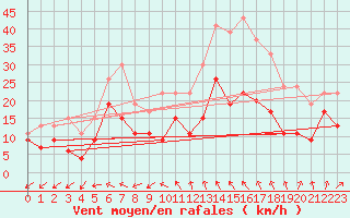 Courbe de la force du vent pour Lanvoc (29)